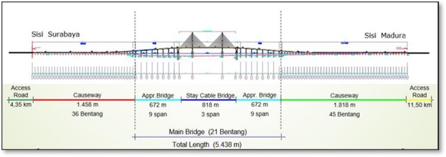 OM Jembatan Suramadu (Bundling dengan SERR)